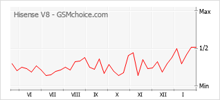 Traçar mudanças de populariedade do telemóvel Hisense V8