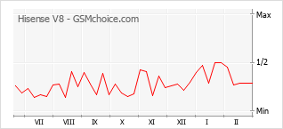 Диаграмма изменений популярности телефона Hisense V8