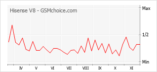 手机声望改变图表 Hisense V8