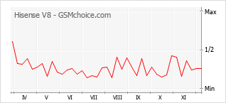 手機聲望改變圖表 Hisense V8
