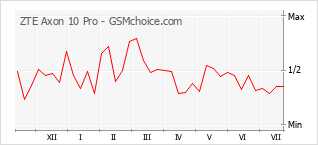 Gráfico de los cambios de popularidad ZTE Axon 10 Pro