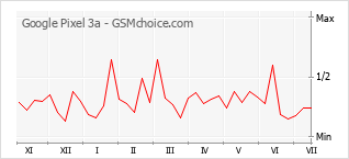 Popularity chart of Google Pixel 3a