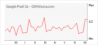 Grafico di modifiche della popolarità del telefono cellulare Google Pixel 3a