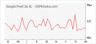 Popularity chart of Google Pixel 3a XL
