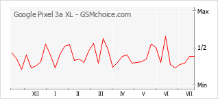 Grafico di modifiche della popolarità del telefono cellulare Google Pixel 3a XL