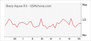 Popularity chart of Sharp Aquos R3