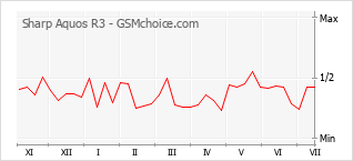 Grafico di modifiche della popolarità del telefono cellulare Sharp Aquos R3