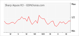 Traçar mudanças de populariedade do telemóvel Sharp Aquos R3