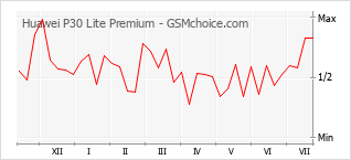 Popularity chart of Huawei P30 Lite Premium
