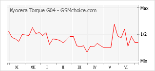 Gráfico de los cambios de popularidad Kyocera Torque G04