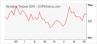 Le graphique de popularité de Kyocera Torque G04