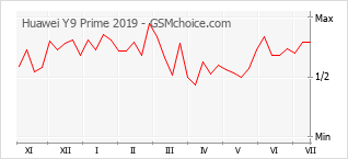 Popularity chart of Huawei Y9 Prime 2019