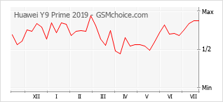 Gráfico de los cambios de popularidad Huawei Y9 Prime 2019