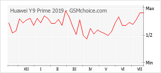 Grafico di modifiche della popolarità del telefono cellulare Huawei Y9 Prime 2019