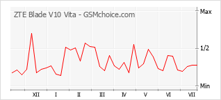 Popularity chart of ZTE Blade V10 Vita