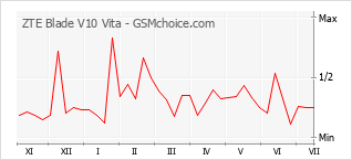 Gráfico de los cambios de popularidad ZTE Blade V10 Vita