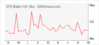 Grafico di modifiche della popolarità del telefono cellulare ZTE Blade V10 Vita