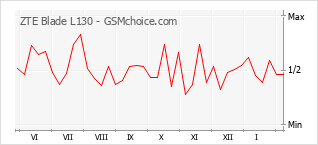 Diagramm der Poplularitätveränderungen von ZTE Blade L130
