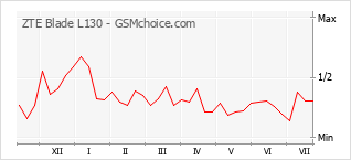 Gráfico de los cambios de popularidad ZTE Blade L130