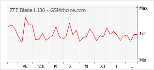 Populariteit van de telefoon: diagram ZTE Blade L130