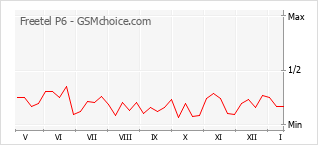 Diagramm der Poplularitätveränderungen von Freetel P6