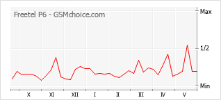 Popularity chart of Freetel P6