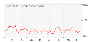 Gráfico de los cambios de popularidad Freetel P6