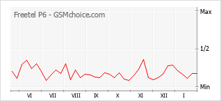Grafico di modifiche della popolarità del telefono cellulare Freetel P6