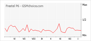 Populariteit van de telefoon: diagram Freetel P6