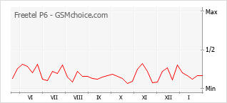 Traçar mudanças de populariedade do telemóvel Freetel P6