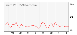 Диаграмма изменений популярности телефона Freetel P6