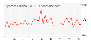 Diagramm der Poplularitätveränderungen von Kyocera Gratina KYF39
