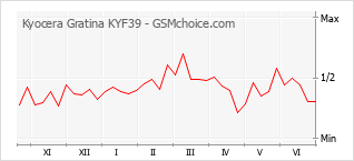 Gráfico de los cambios de popularidad Kyocera Gratina KYF39