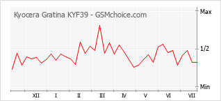 Le graphique de popularité de Kyocera Gratina KYF39