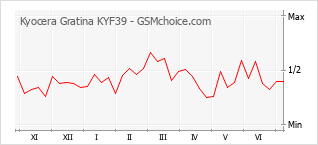Grafico di modifiche della popolarità del telefono cellulare Kyocera Gratina KYF39