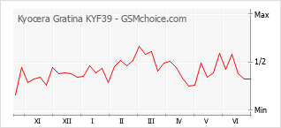 Populariteit van de telefoon: diagram Kyocera Gratina KYF39