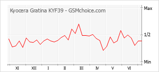 Traçar mudanças de populariedade do telemóvel Kyocera Gratina KYF39