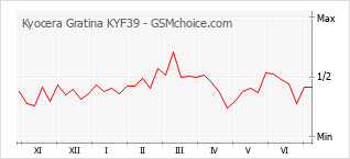 Диаграмма изменений популярности телефона Kyocera Gratina KYF39