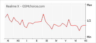 Gráfico de los cambios de popularidad Realme X