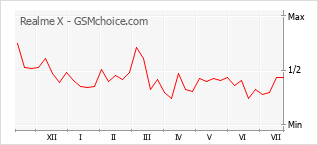 Grafico di modifiche della popolarità del telefono cellulare Realme X