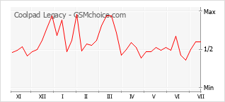Popularity chart of Coolpad Legacy