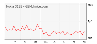 Diagramm der Poplularitätveränderungen von Nokia 3128