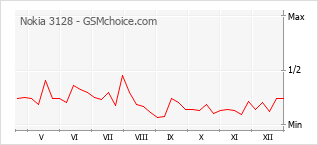 Grafico di modifiche della popolarità del telefono cellulare Nokia 3128