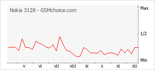 Populariteit van de telefoon: diagram Nokia 3128