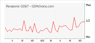 Diagramm der Poplularitätveränderungen von Panasonic GD67