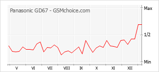 Grafico di modifiche della popolarità del telefono cellulare Panasonic GD67
