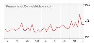 Populariteit van de telefoon: diagram Panasonic GD67