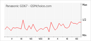 Traçar mudanças de populariedade do telemóvel Panasonic GD67