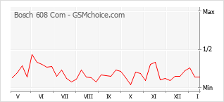 Popularity chart of Bosch 608 Com