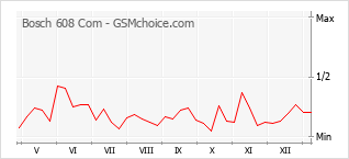Le graphique de popularité de Bosch 608 Com